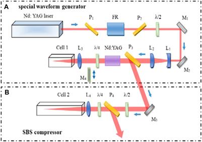 Developments of Picosecond Lasers Based on Stimulated Brillouin Scattering Pulse Compression